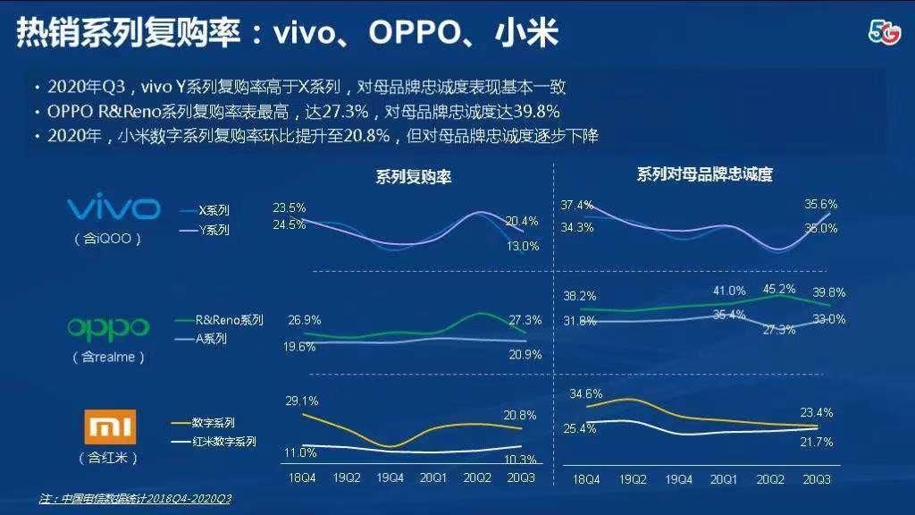 OPPO|Q3 季度 Reno 系列复购率达 27.3%，OPPO 究竟凭什么？