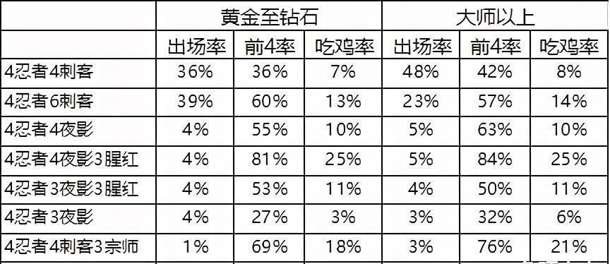 云顶|云顶之弈10.22排行热度吃鸡榜！一图看懂最适合上分阵容