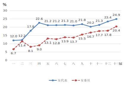 中国女性越来越强大！接受高等教育的妇女比男子多
