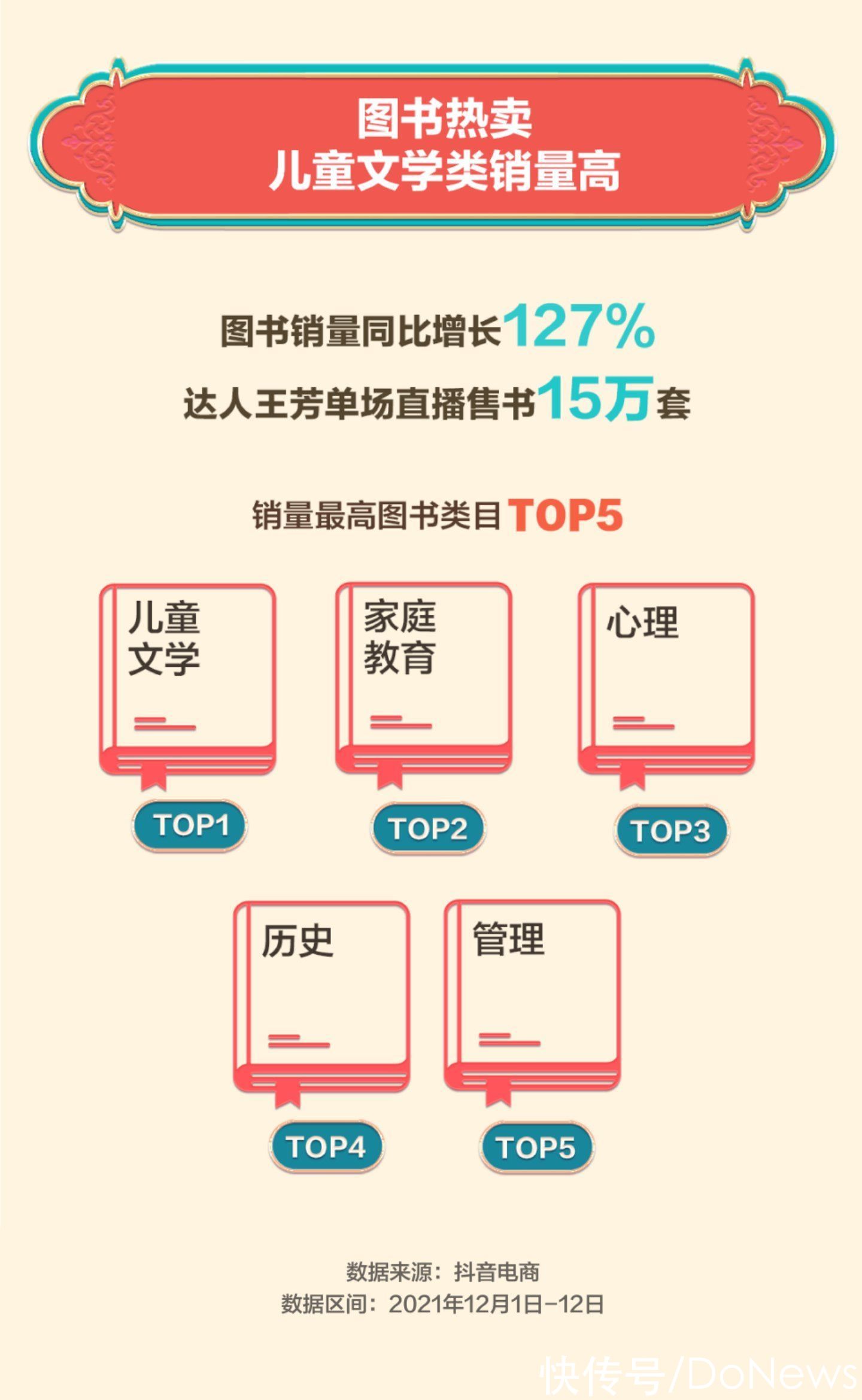 洛克菲勒写给儿子的38封信|抖音电商“双12”数据：国潮专区获赞1.03亿次，新农人商家数量同比翻倍