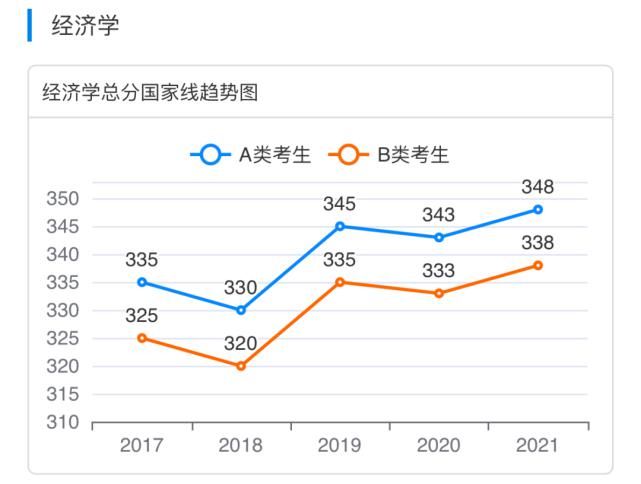 考生|2017-2021学术硕士国家线趋势图