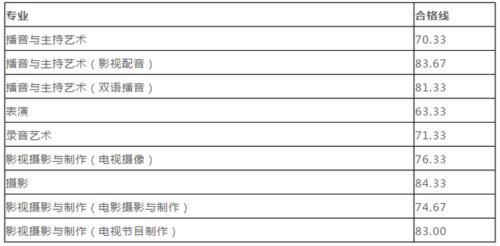 全国各院校已公布2021年校考合格分数线大汇总，你上线了吗