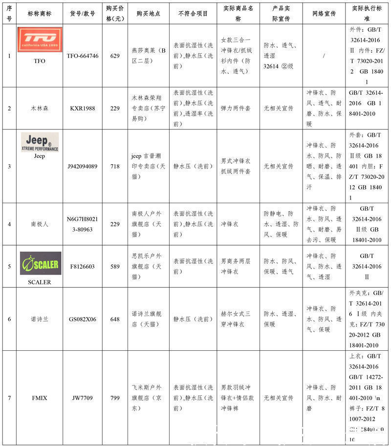 样品|防水差、吊牌乱……京津冀消协发布冲锋衣质检结果多家知名品牌登黑榜