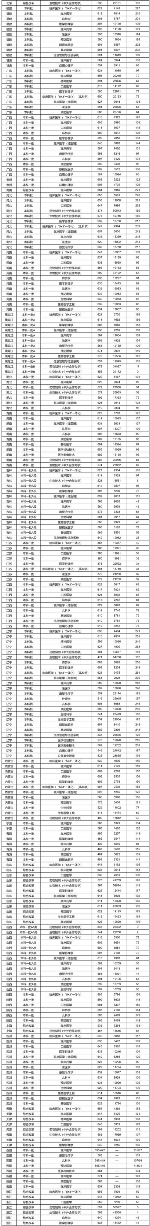 中国医科大学2020年高考分省及分专业录取分数