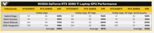 毁灭战士：永恒|RTX 3080Ti移动版游戏性能曝光：大幅领先RTX 2080S，2K游戏无压力