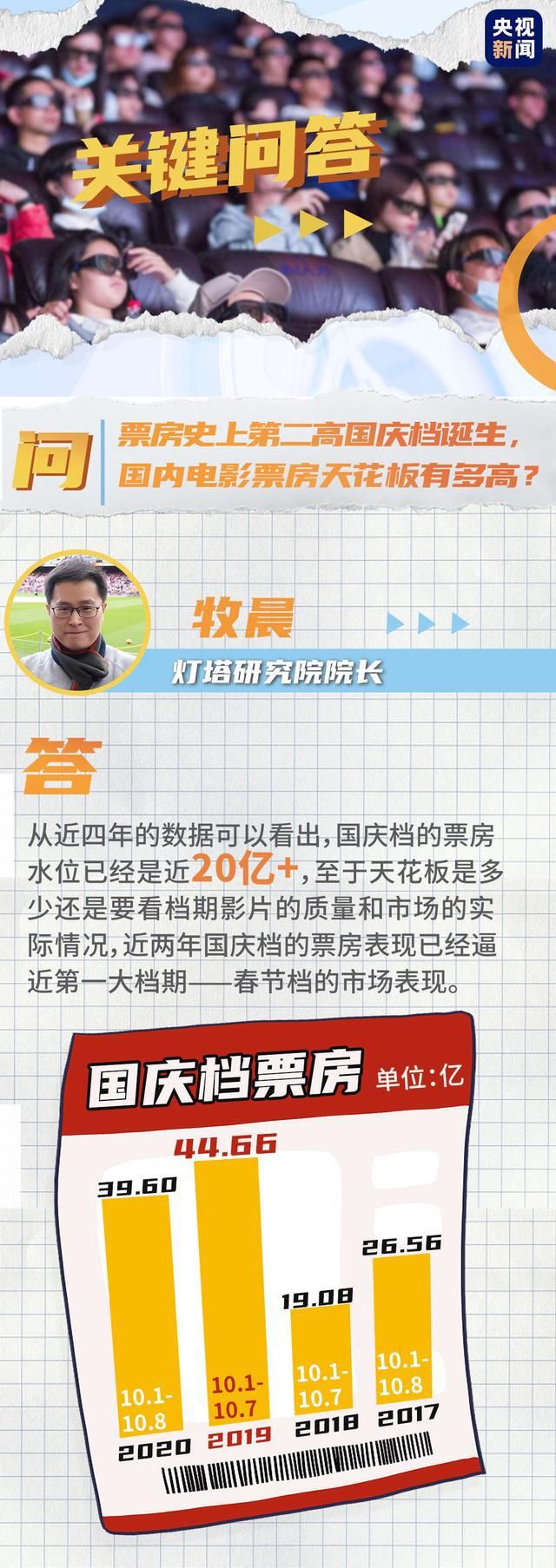 8天破39亿！史上第二高票房国庆档是如何炼成的？