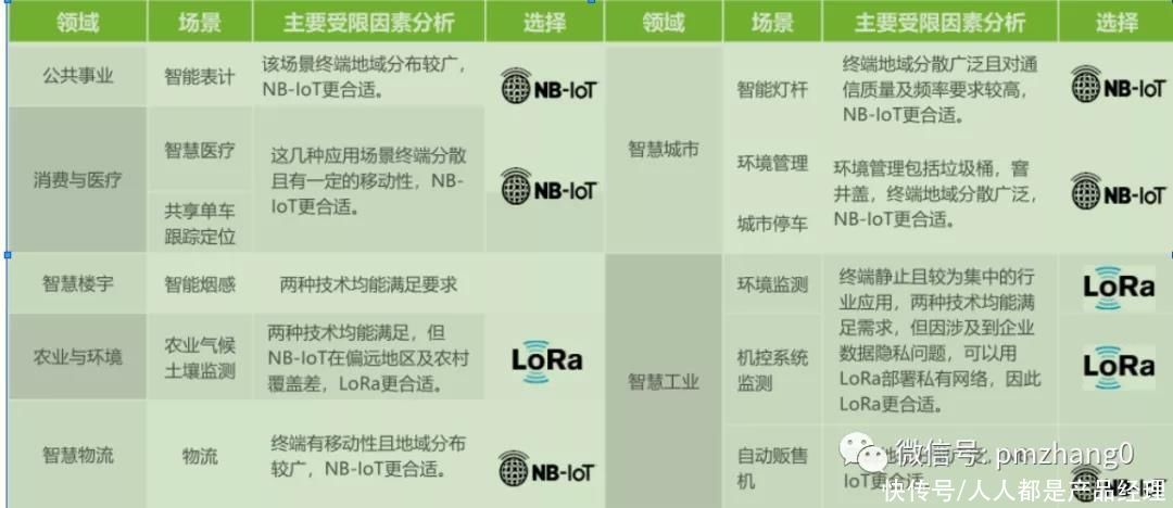 联网|物联网LPWA通信技术（1）：NB-IOT通信特点及主要场景应用