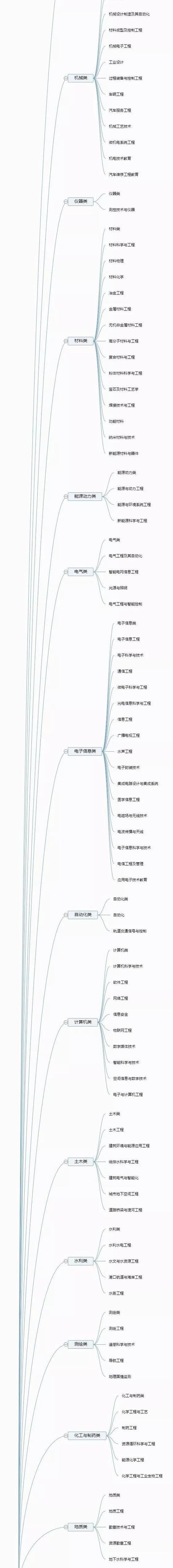 高考：12张图带你了解大学全部专业，真是一目了然！