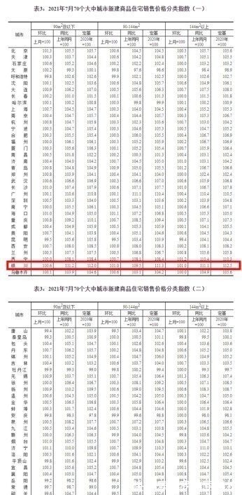 环比|7月70城房价公布!51城新房价格环比上涨,这个城市涨幅全国第一
