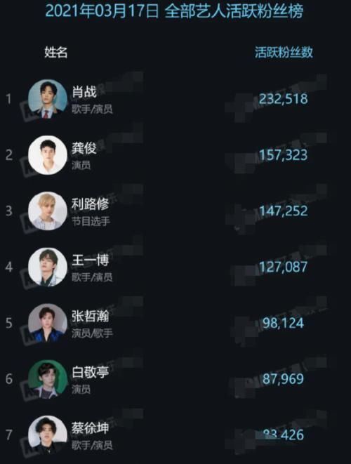 艺人活跃粉丝榜又有变动：王一博不敌肖战，《创4》1学员杀进前三