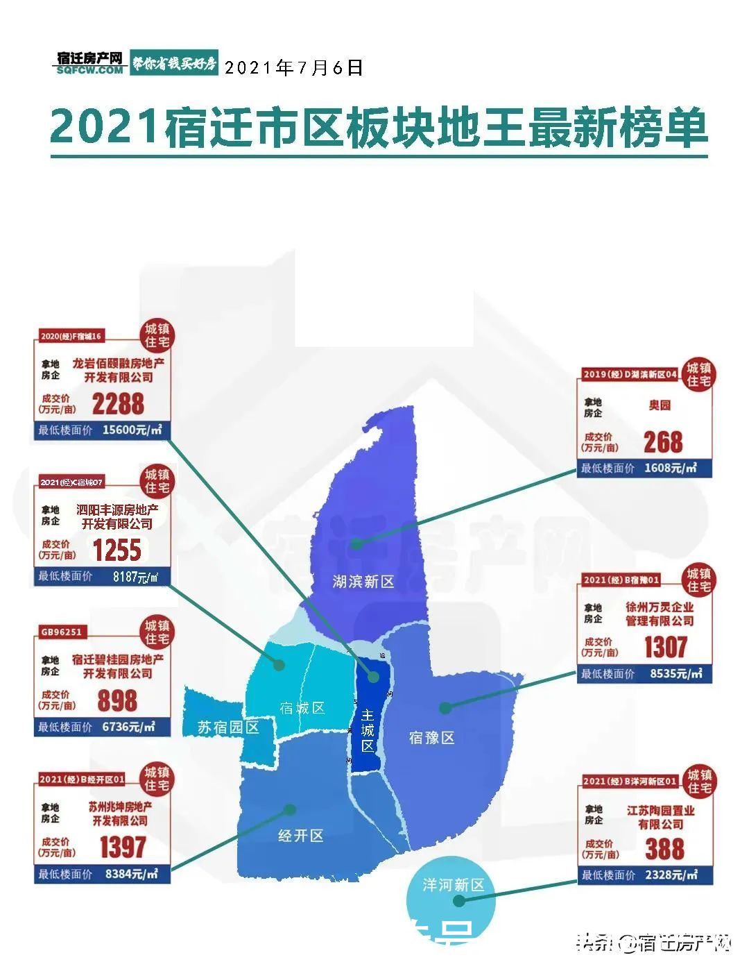 土拍|成交超2千亩揽金90亿！宿迁上半年土拍市场排行榜单出炉
