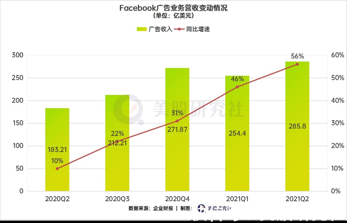 instQ2广告卖出285亿美元还不够，元宇宙是Facebook的下一张牌？