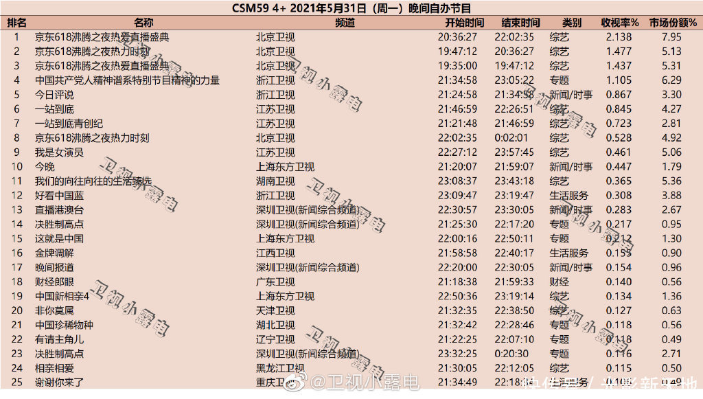 肖战|沸腾之夜收视率：肖战时段后断崖下跌，吴亦凡、李宇春救不回来