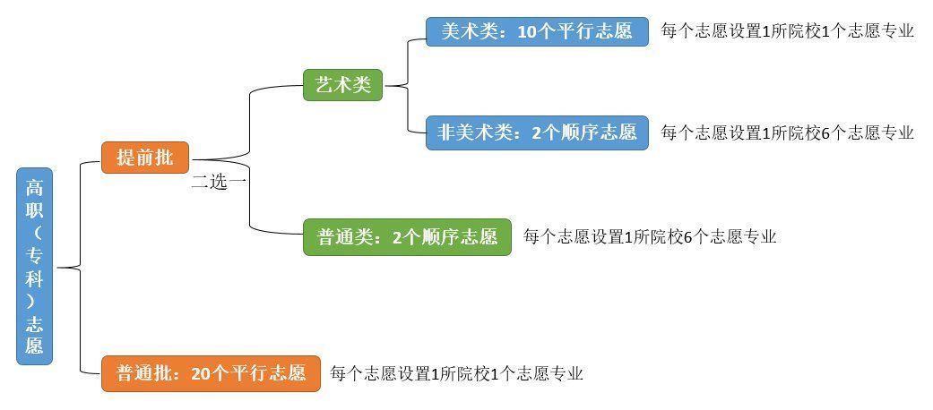 志愿|北京高考结束，关于查分、报志愿的这些事儿你得知道