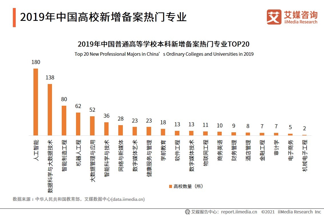 2021中国高考志愿填报意向及学科动向分析