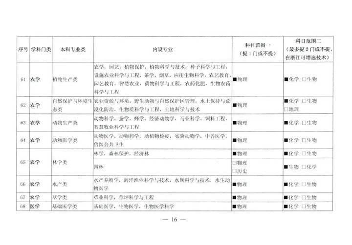 物理|关注！新高一选科要求大调整！物理化学占比提高！今后想学医必须选物理