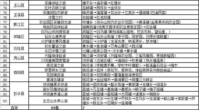 重庆市农业农村委|重庆推出93条冬季乡村休闲旅游精品线路