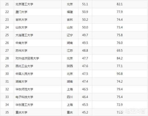 滑到第|在高校排行榜上有哪些大学是一直在退步的？