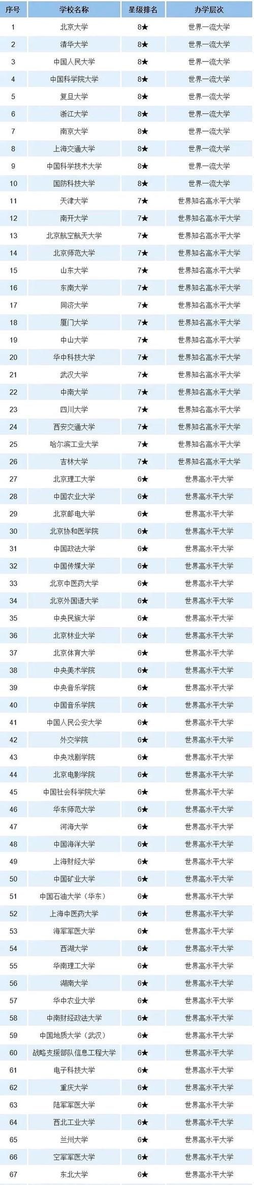 我国的68所世界一流大学！考上就是机遇，2021届学子务必要知道！