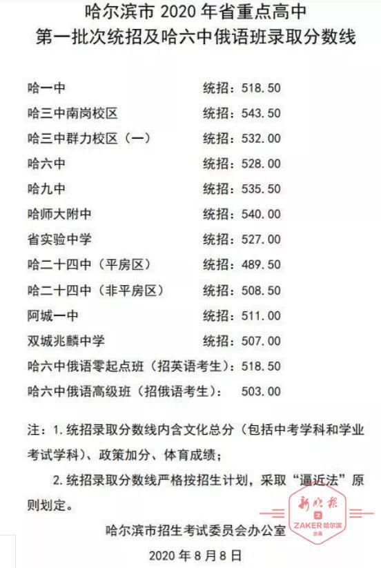 z南三545分！省重点高中一批次统招分数线公布，各校普遍提高