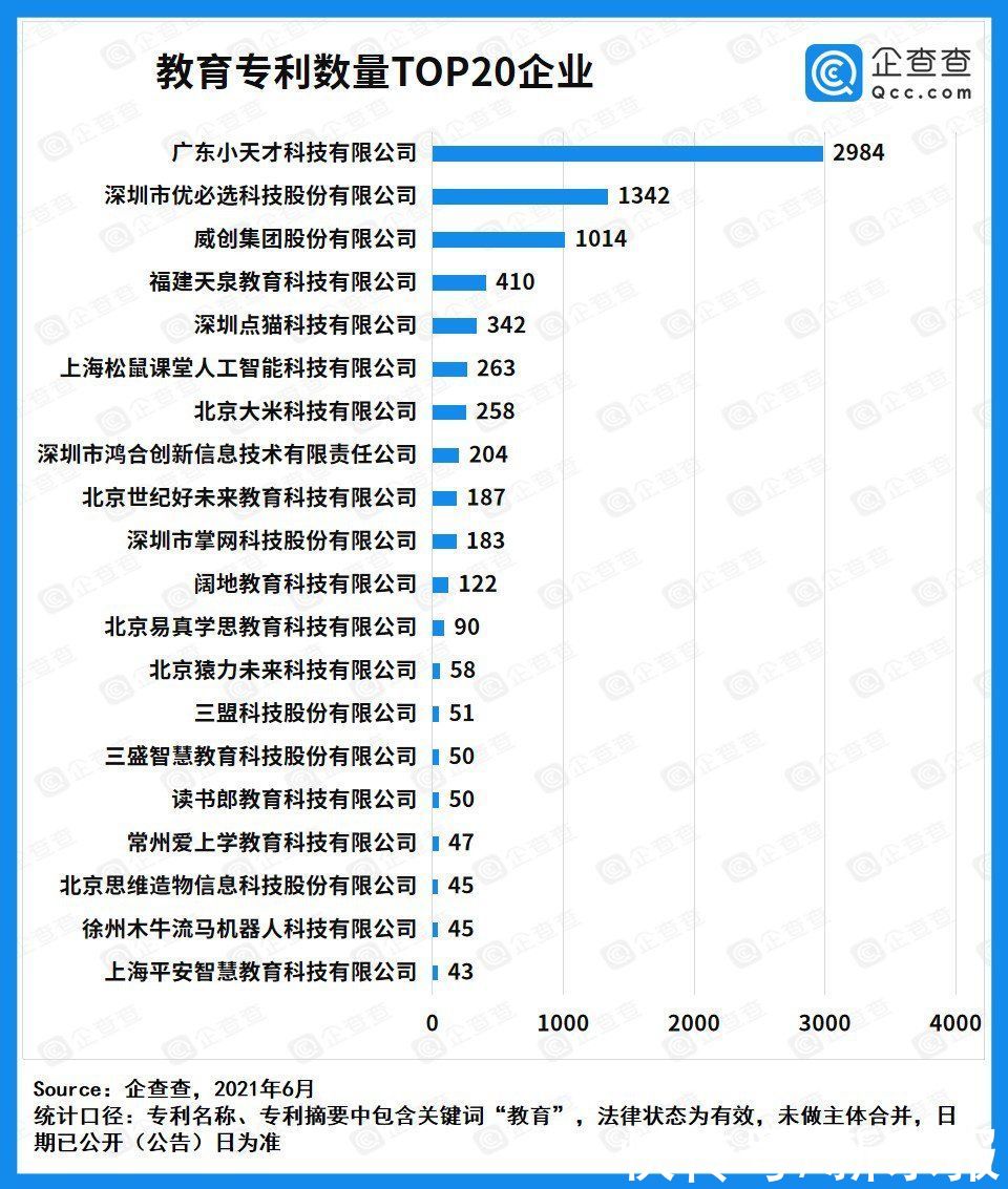 小天才|企查查发布教育专利20强企业榜单，小天才位列发明专利榜第一