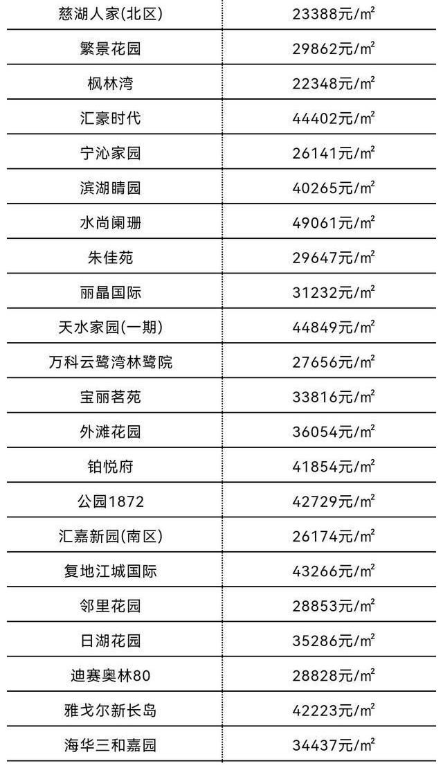 上涨|偷偷摸摸又涨了！7月宁波市六区最新房价新鲜出炉！