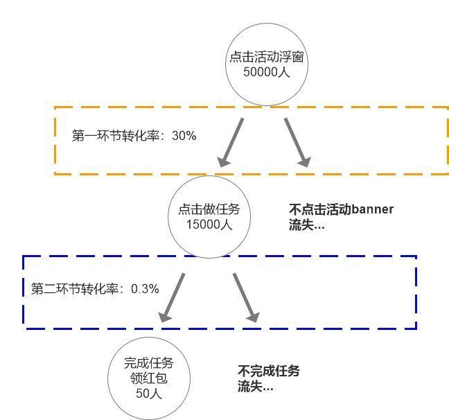 报表|新功能的埋点报表，这些知识点不能错过