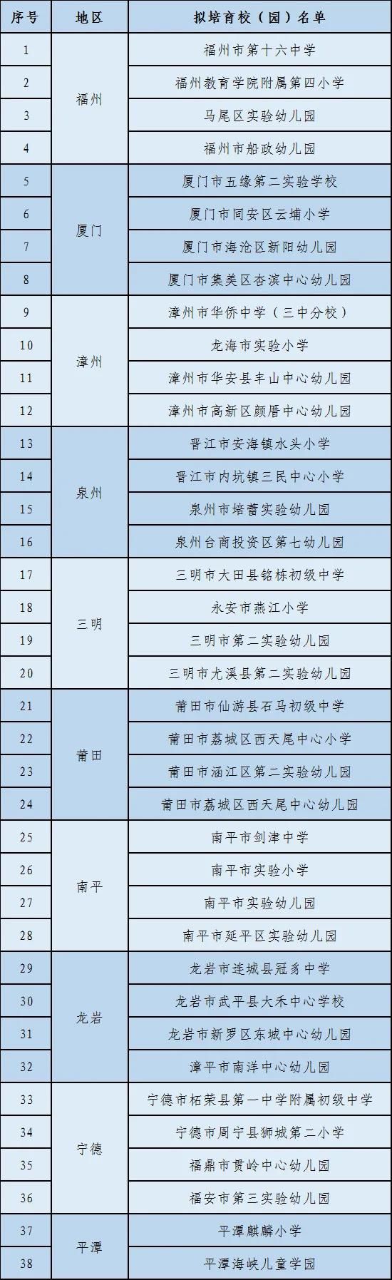 定了！最新公示！恭喜厦门这些学校