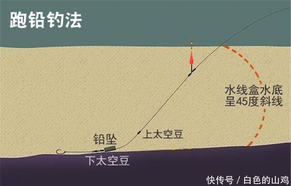跑铅钓|跑铅钓法不是只有一种，夏季钓大鱼时，这些跑铅钓经常会“出场”