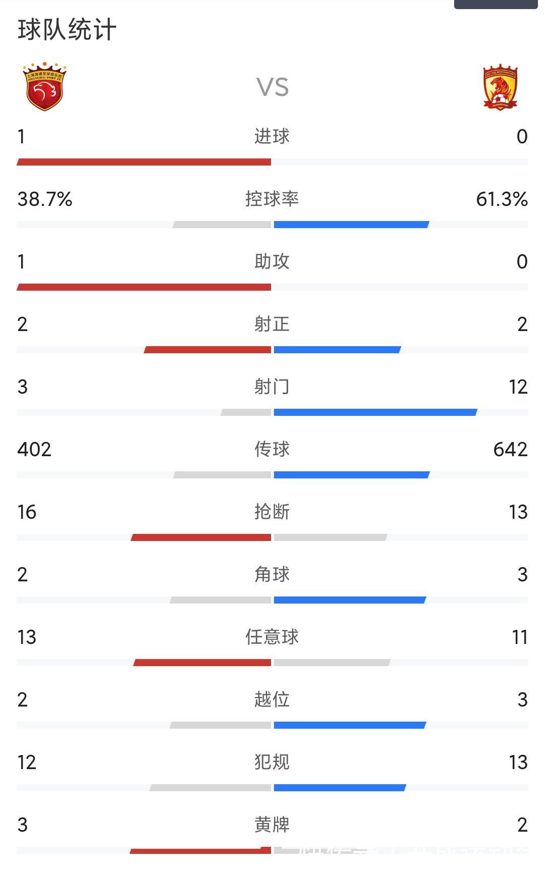 广州队|广州队与“金元足球”战斗到最后1秒!0-1海港,只是张琳芃送大礼