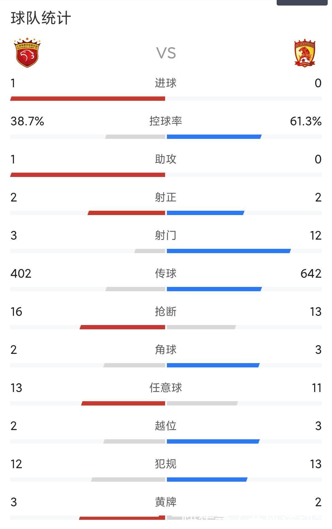 广州队|广州队与“金元足球”战斗到最后1秒！0-1海港，只是张琳芃送大礼