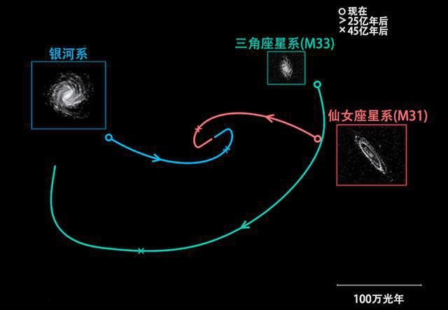 38亿年后，仙女座星系冲撞银河系，太阳系会毁灭吗？