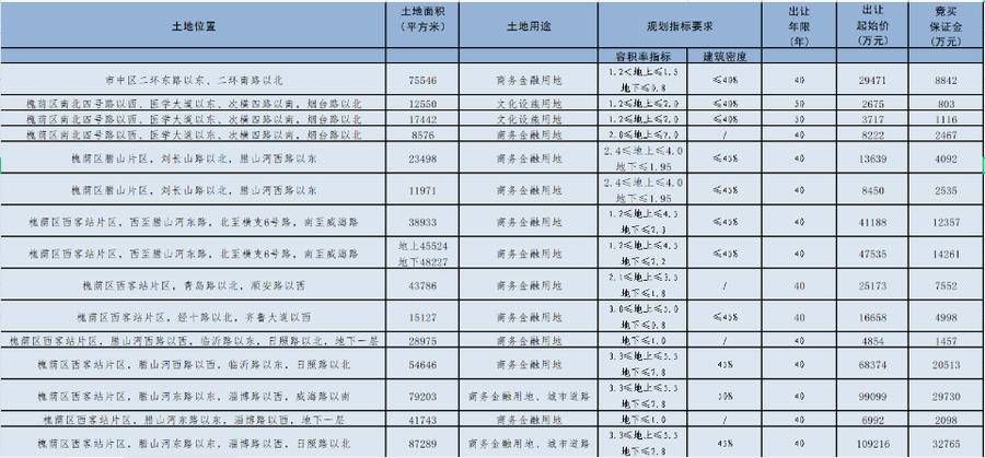 西客站|1423亩！济南再供地，西客站片区发力供应土地近700亩