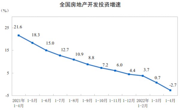 开发投资|开发投资增速进入负区间，商品房单月销售大跌四成