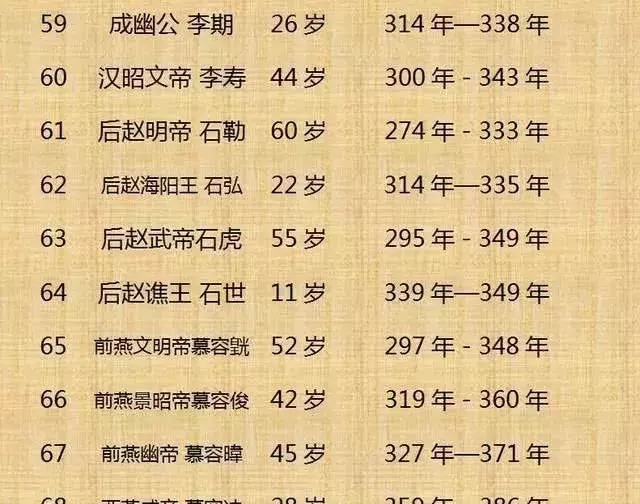 中国历代皇帝寿命列表!