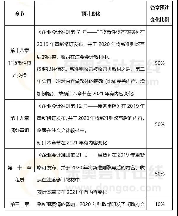 CPAer注意！这几科千万不要提前学，高效搭配通关必备