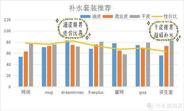 水乳 抗初老｜适合25+女士护肤品套装推荐