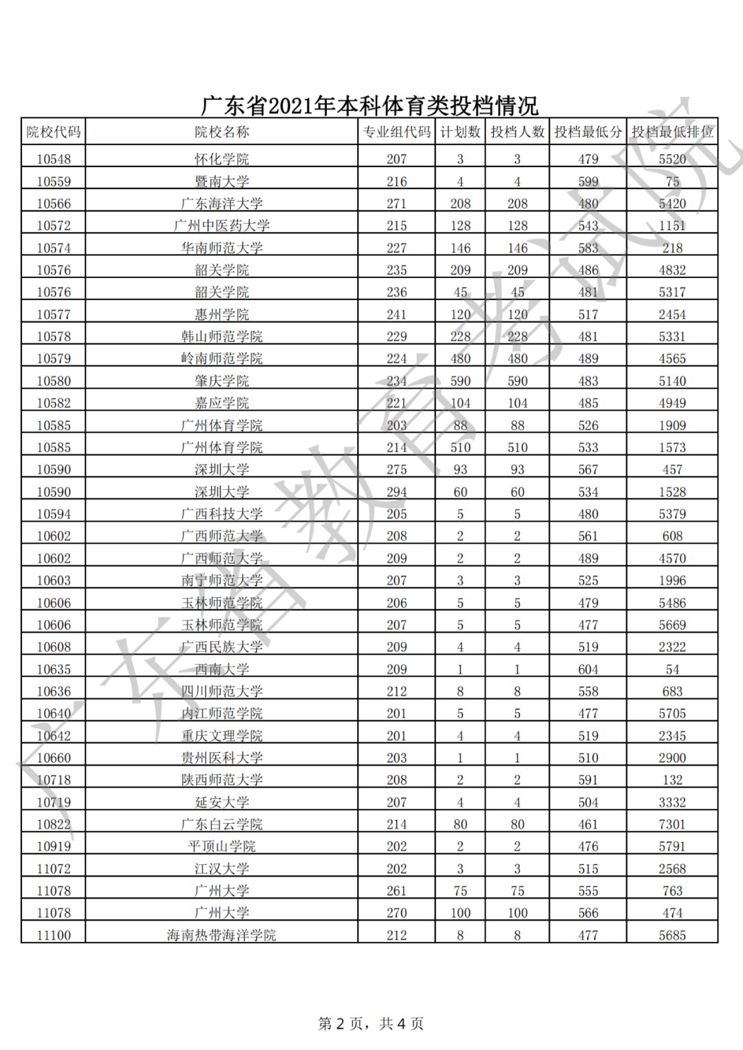 广东省教育考试院|广东省2021年普通高考本科批次录取投档情况公布！