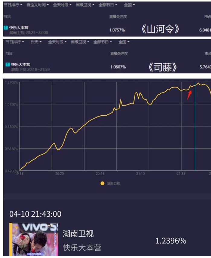 营业过头了？《快本》收视下跌，嘉宾互动热度还不如何炅玩游戏