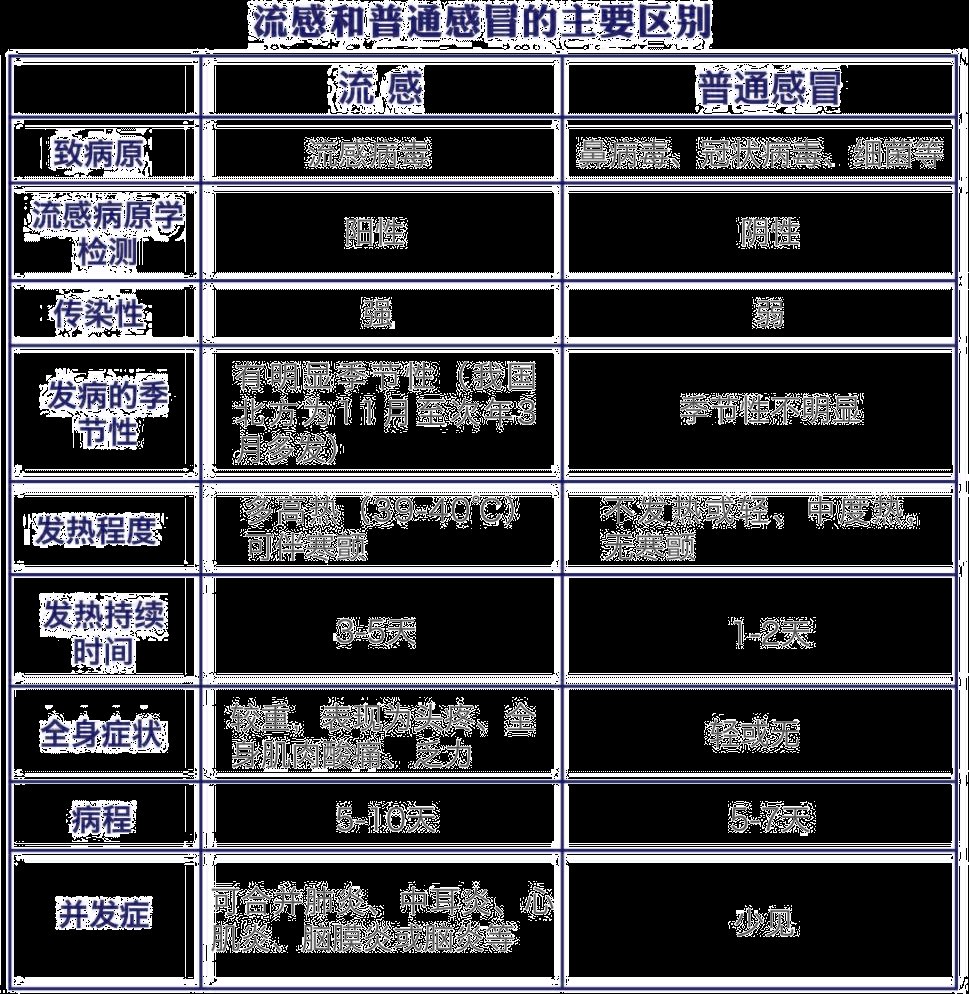 疫情|流感季来临，流感≠感冒！你准备好接招了吗？