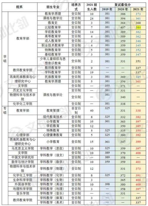 2021西南大学教育学考研复试分数线有何变化？该如何备考？