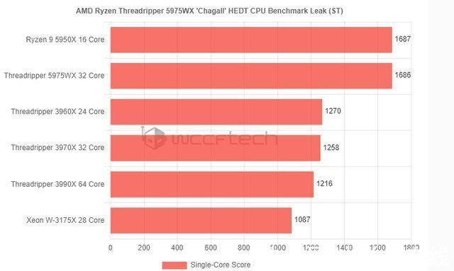 wccftech|AMD线程撕裂者5975WX跑分曝光：32超越64核