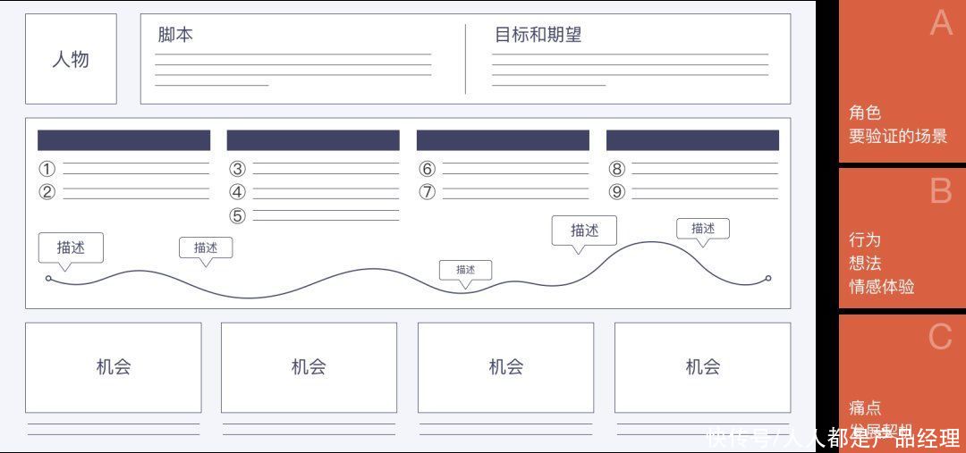 时间轴|关于用户体验地图，你究竟知道多少？