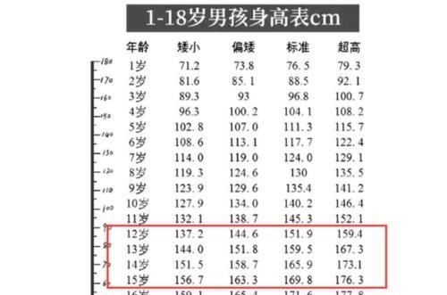 父母|初中生标准身高表火了,达到这一高度算合格,很多孩子不达标