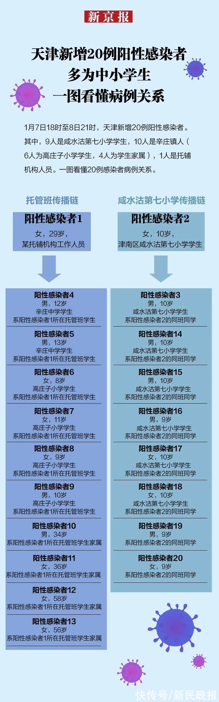 疫情|迎战奥密克戎！天津全员核酸，非必要不离津！20名感染者有何关联