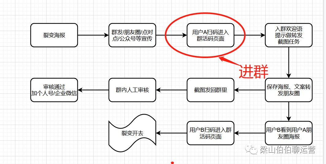 用户流|1.2万字，揭老底式分享，刷屏增长底层公式