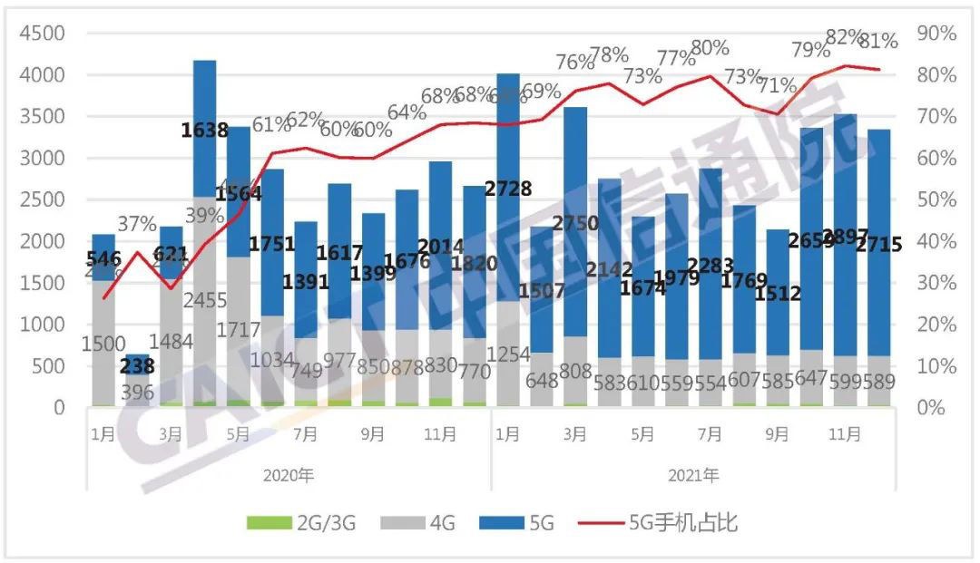 新机型|中国信通院：1 月国内手机出货 3300 万部，5G 机型占比 79.7%