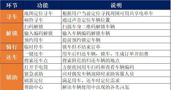 分析|共享两轮出行，分析增长手段