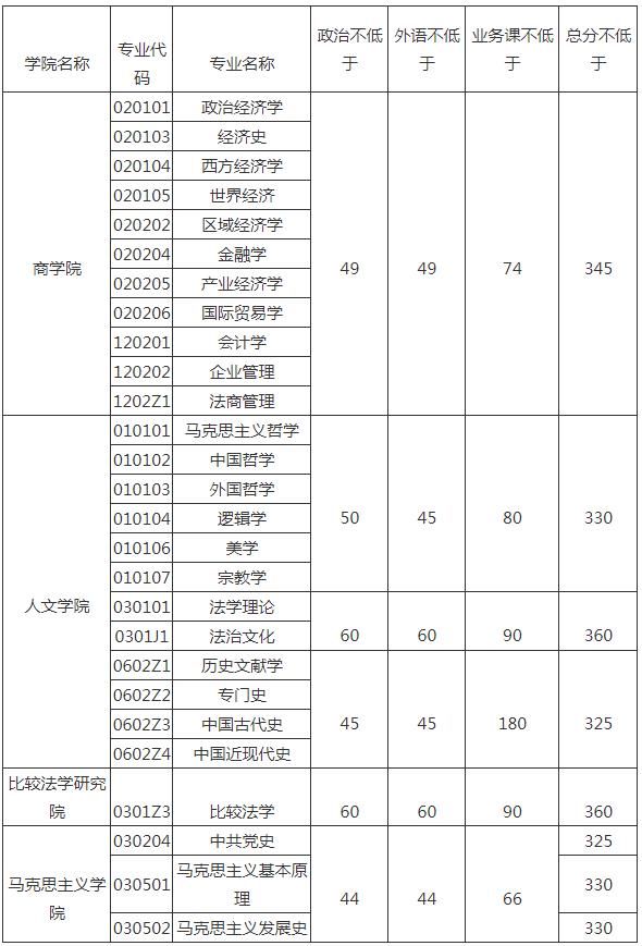 中国政法大学|中国政法大学19~21年考研复试分数线