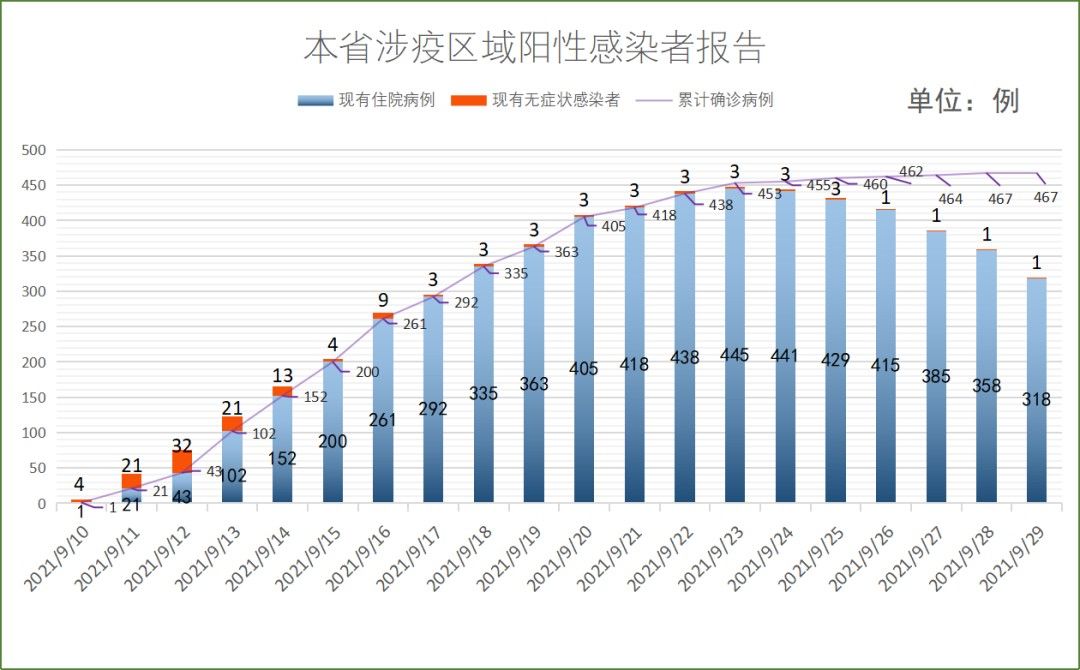 出院|福建本土病例零新增！累计出院149例！